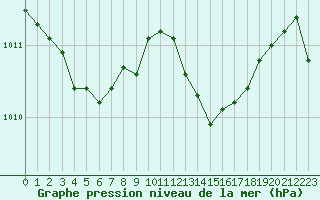 Courbe de la pression atmosphrique pour Grenoble/St-Etienne-St-Geoirs (38)