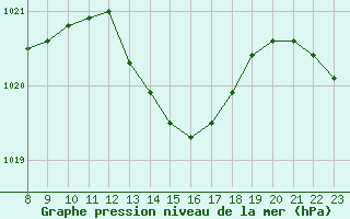 Courbe de la pression atmosphrique pour Saffr (44)