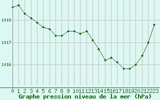 Courbe de la pression atmosphrique pour Creil (60)