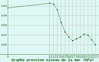 Courbe de la pression atmosphrique pour Saint-Haon (43)