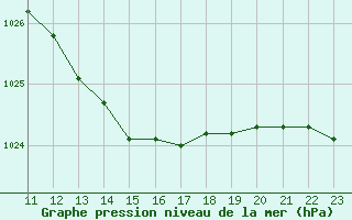 Courbe de la pression atmosphrique pour Saint-Haon (43)