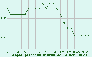 Courbe de la pression atmosphrique pour Liefrange (Lu)