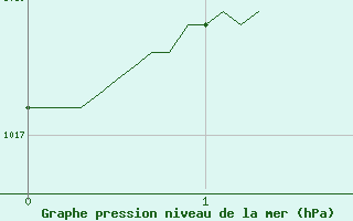 Courbe de la pression atmosphrique pour Auch (32)