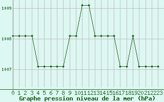 Courbe de la pression atmosphrique pour Turretot (76)