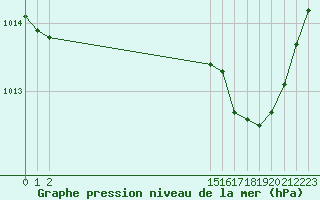 Courbe de la pression atmosphrique pour Champtercier (04)