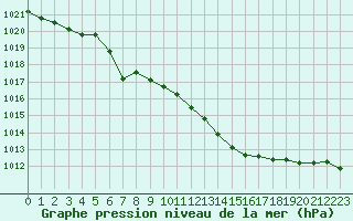 Courbe de la pression atmosphrique pour Besn (44)