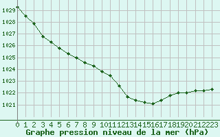 Courbe de la pression atmosphrique pour Grardmer (88)