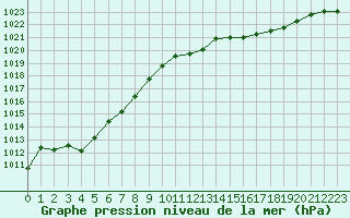 Courbe de la pression atmosphrique pour Dolembreux (Be)