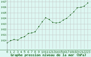 Courbe de la pression atmosphrique pour Grasque (13)