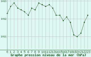 Courbe de la pression atmosphrique pour Calvi (2B)