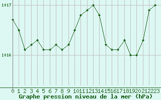 Courbe de la pression atmosphrique pour Ile Rousse (2B)