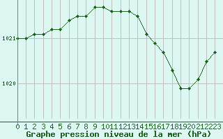 Courbe de la pression atmosphrique pour Bellefontaine (88)