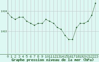 Courbe de la pression atmosphrique pour Le Havre - Octeville (76)