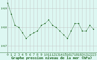Courbe de la pression atmosphrique pour Variscourt (02)