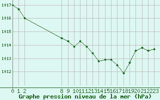 Courbe de la pression atmosphrique pour Saint-Maximin-la-Sainte-Baume (83)