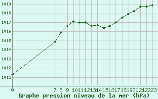 Courbe de la pression atmosphrique pour San Chierlo (It)