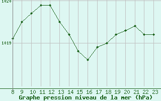 Courbe de la pression atmosphrique pour Gruissan (11)