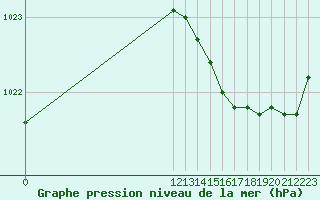 Courbe de la pression atmosphrique pour L