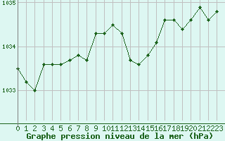 Courbe de la pression atmosphrique pour Engins (38)