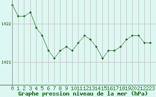 Courbe de la pression atmosphrique pour Lanvoc (29)