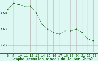 Courbe de la pression atmosphrique pour San Chierlo (It)