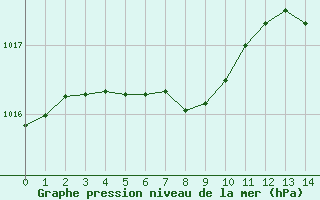 Courbe de la pression atmosphrique pour Cabestany (66)