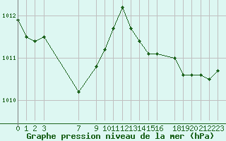 Courbe de la pression atmosphrique pour Tthieu (40)