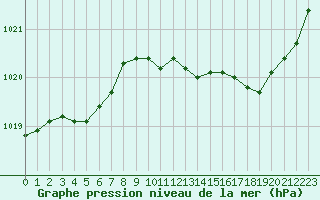 Courbe de la pression atmosphrique pour Mont-de-Marsan (40)