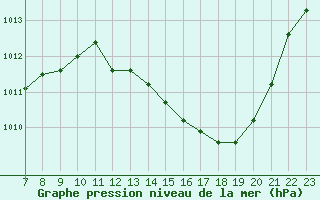 Courbe de la pression atmosphrique pour Valence d