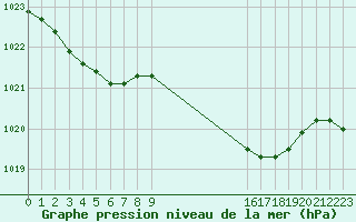 Courbe de la pression atmosphrique pour Saint-Philbert-sur-Risle (27)