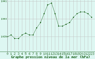 Courbe de la pression atmosphrique pour Dinard (35)