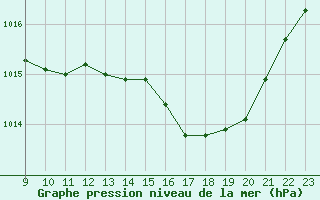 Courbe de la pression atmosphrique pour Muirancourt (60)