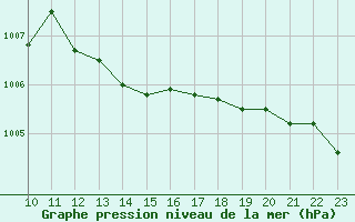 Courbe de la pression atmosphrique pour Gruissan (11)