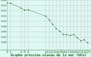 Courbe de la pression atmosphrique pour Saint-Haon (43)
