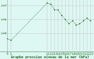 Courbe de la pression atmosphrique pour San Chierlo (It)