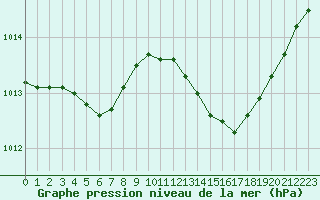 Courbe de la pression atmosphrique pour Gros-Rderching (57)