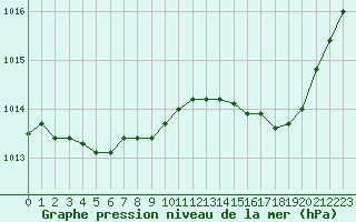 Courbe de la pression atmosphrique pour Grasque (13)