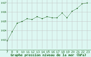 Courbe de la pression atmosphrique pour Colmar-Ouest (68)
