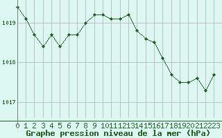 Courbe de la pression atmosphrique pour Ile du Levant (83)