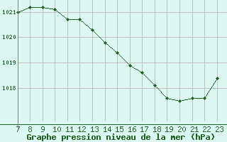 Courbe de la pression atmosphrique pour Valence d