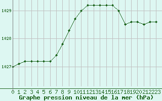 Courbe de la pression atmosphrique pour Ploumanac