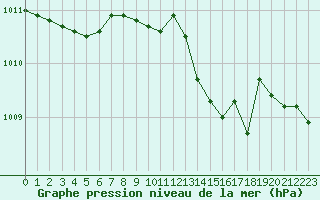 Courbe de la pression atmosphrique pour Metz-Nancy-Lorraine (57)