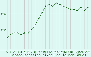 Courbe de la pression atmosphrique pour Calais / Marck (62)