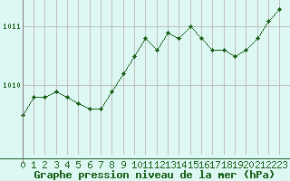 Courbe de la pression atmosphrique pour Saint-Nazaire (44)