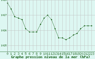 Courbe de la pression atmosphrique pour Pau (64)