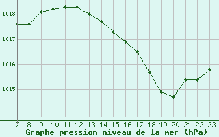Courbe de la pression atmosphrique pour Valence d