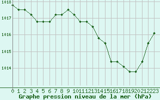 Courbe de la pression atmosphrique pour Avila - La Colilla (Esp)