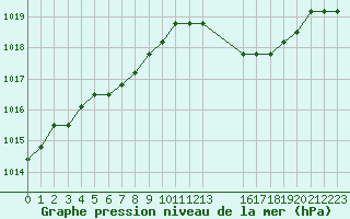 Courbe de la pression atmosphrique pour Verngues - Hameau de Cazan (13)