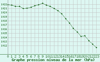 Courbe de la pression atmosphrique pour Dax (40)