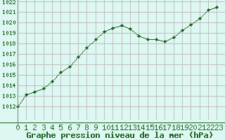 Courbe de la pression atmosphrique pour Gap-Sud (05)